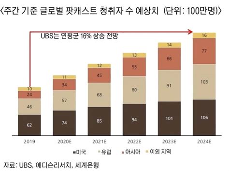 한국 오디오 콘텐츠 시장 규모